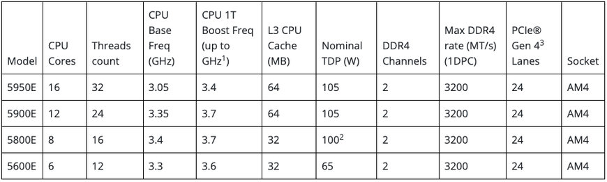 AMD LAUNCHES RYZEN EMBEDDED 5000 SERIES PROCESSORS FOR NETWORKING SOLUTIONS